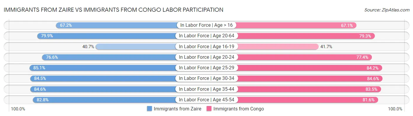 Immigrants from Zaire vs Immigrants from Congo Labor Participation