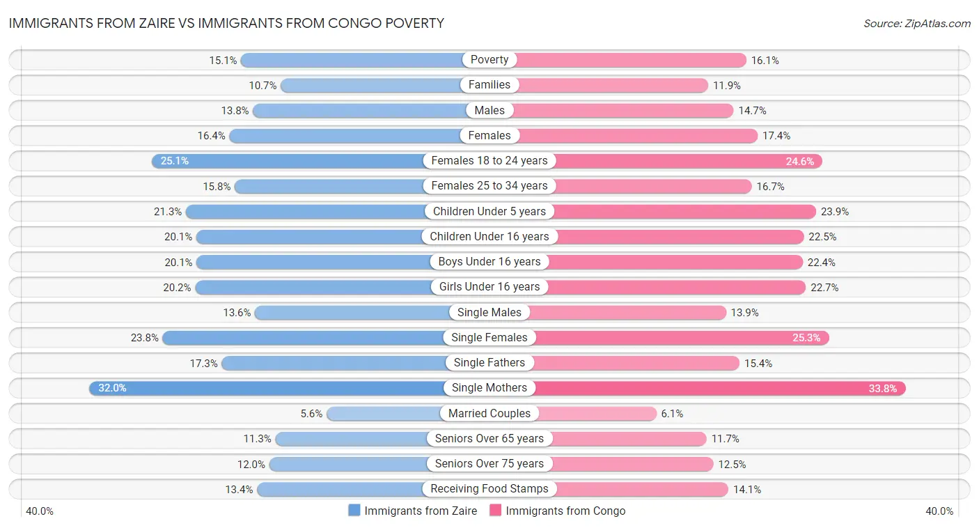 Immigrants from Zaire vs Immigrants from Congo Poverty