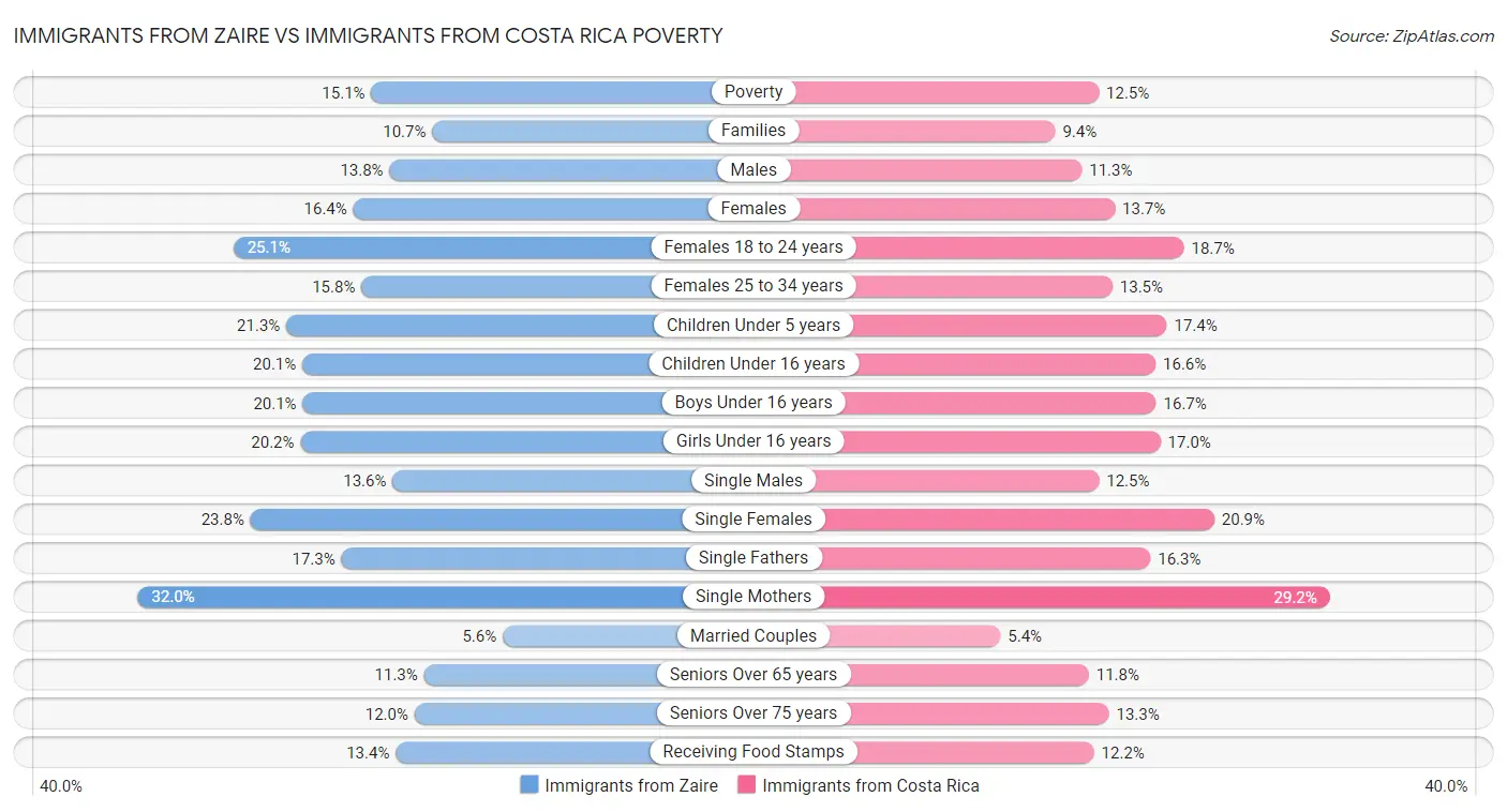 Immigrants from Zaire vs Immigrants from Costa Rica Poverty