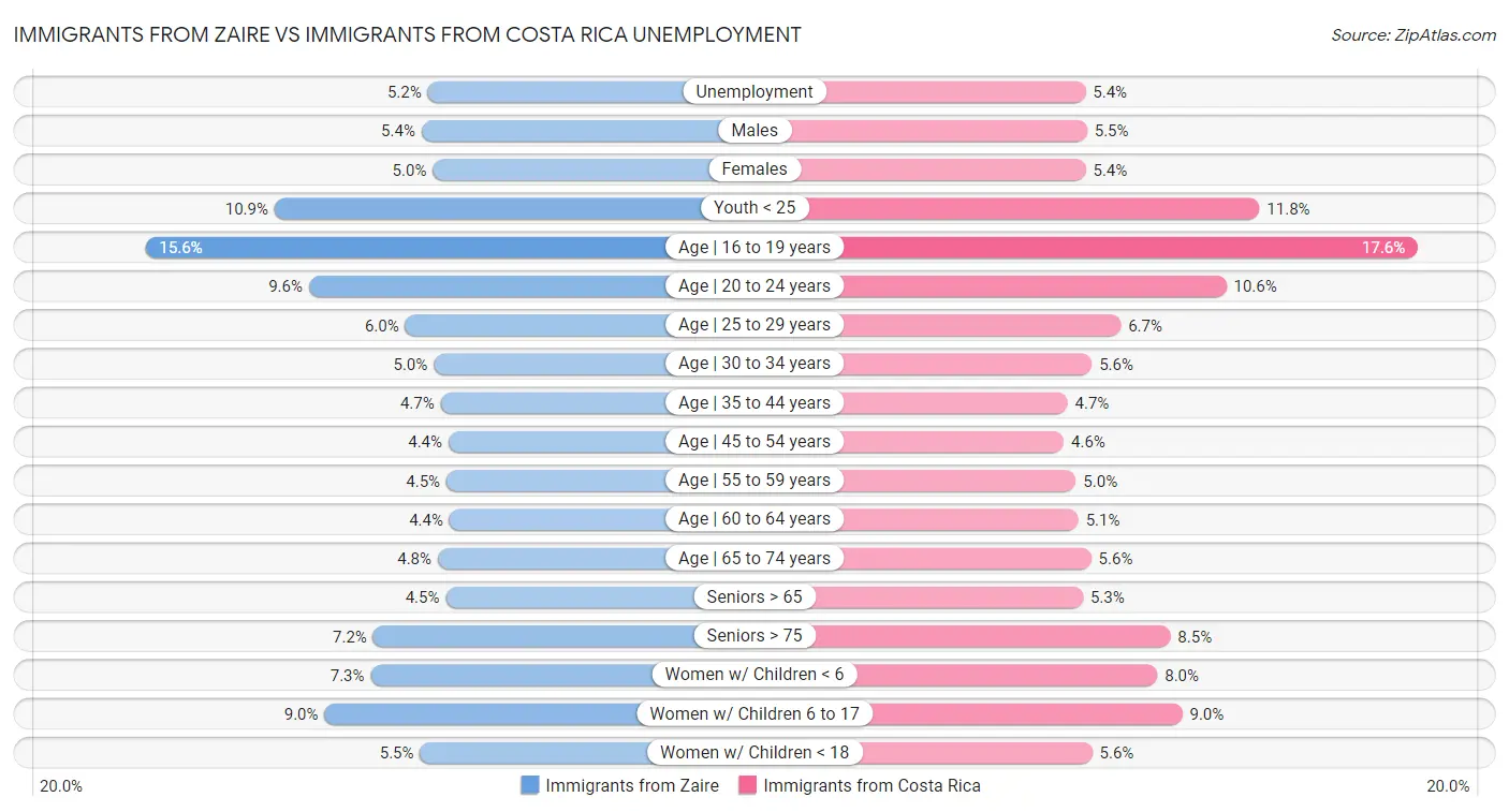 Immigrants from Zaire vs Immigrants from Costa Rica Unemployment