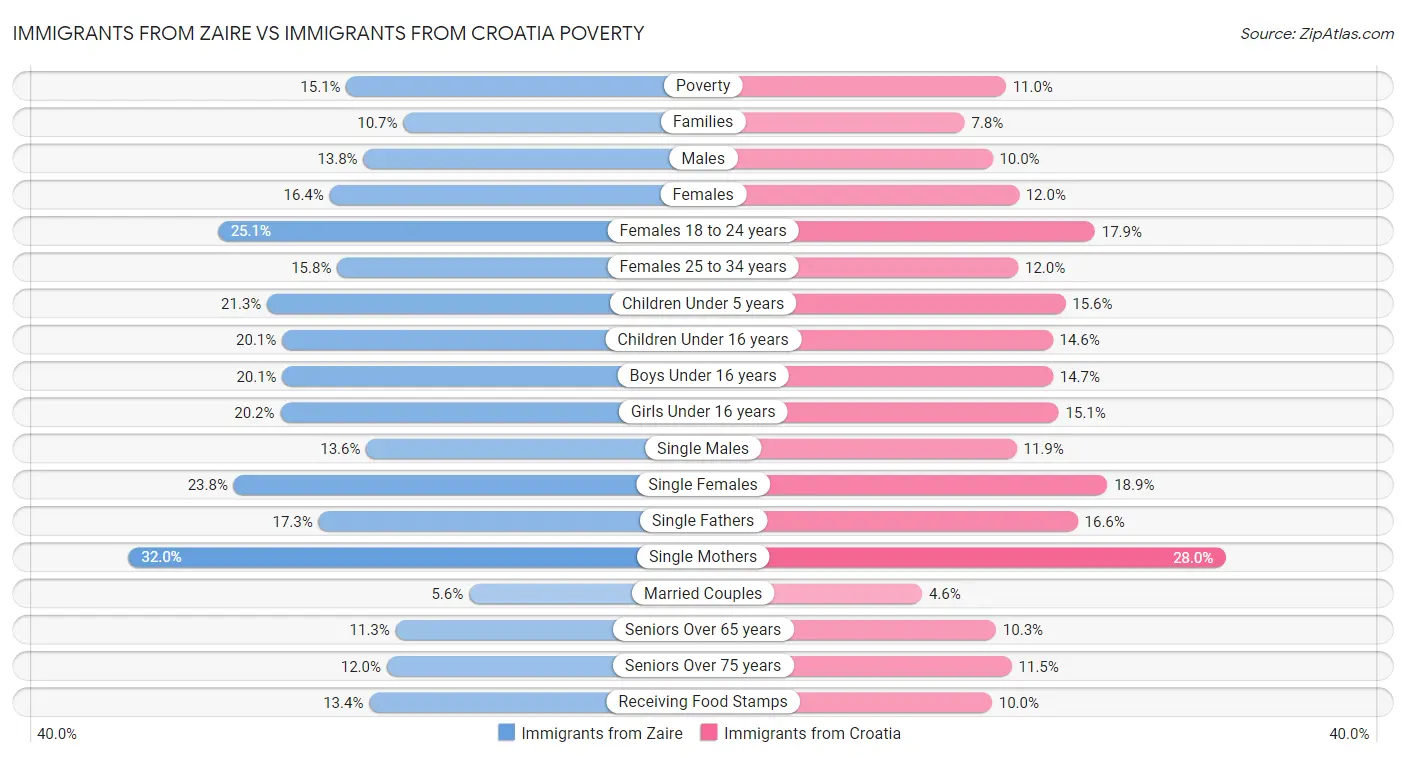 Immigrants from Zaire vs Immigrants from Croatia Poverty