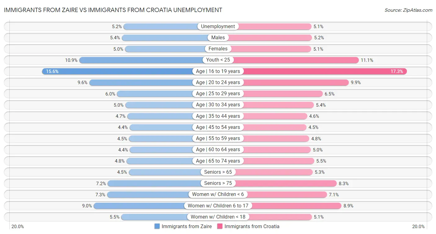 Immigrants from Zaire vs Immigrants from Croatia Unemployment
