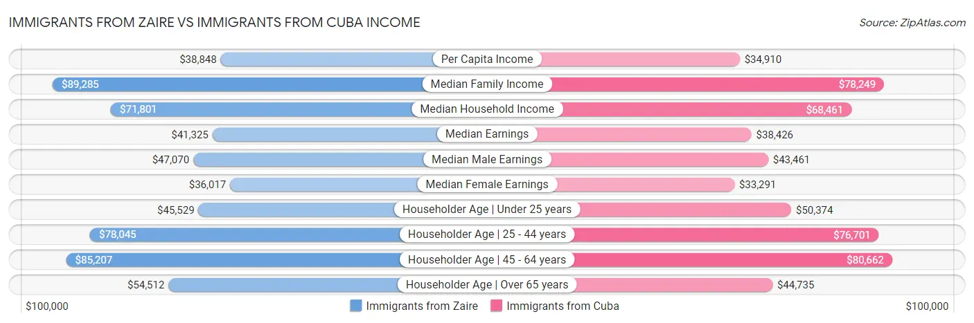 Immigrants from Zaire vs Immigrants from Cuba Income
