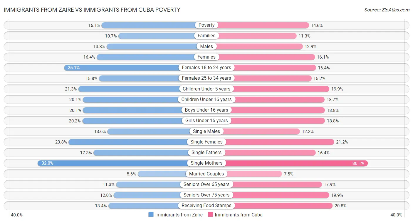 Immigrants from Zaire vs Immigrants from Cuba Poverty