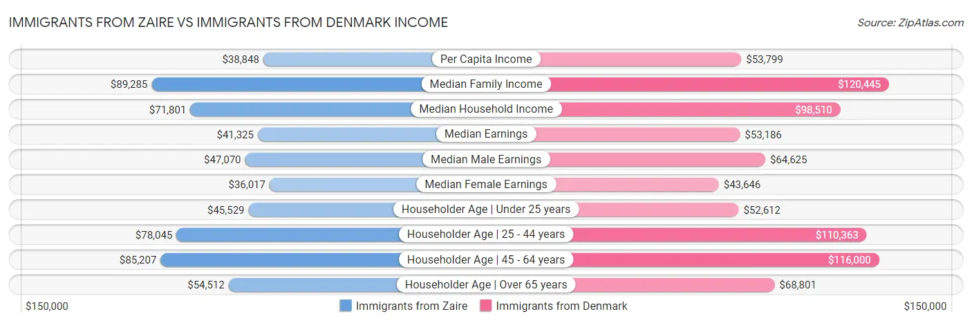 Immigrants from Zaire vs Immigrants from Denmark Income