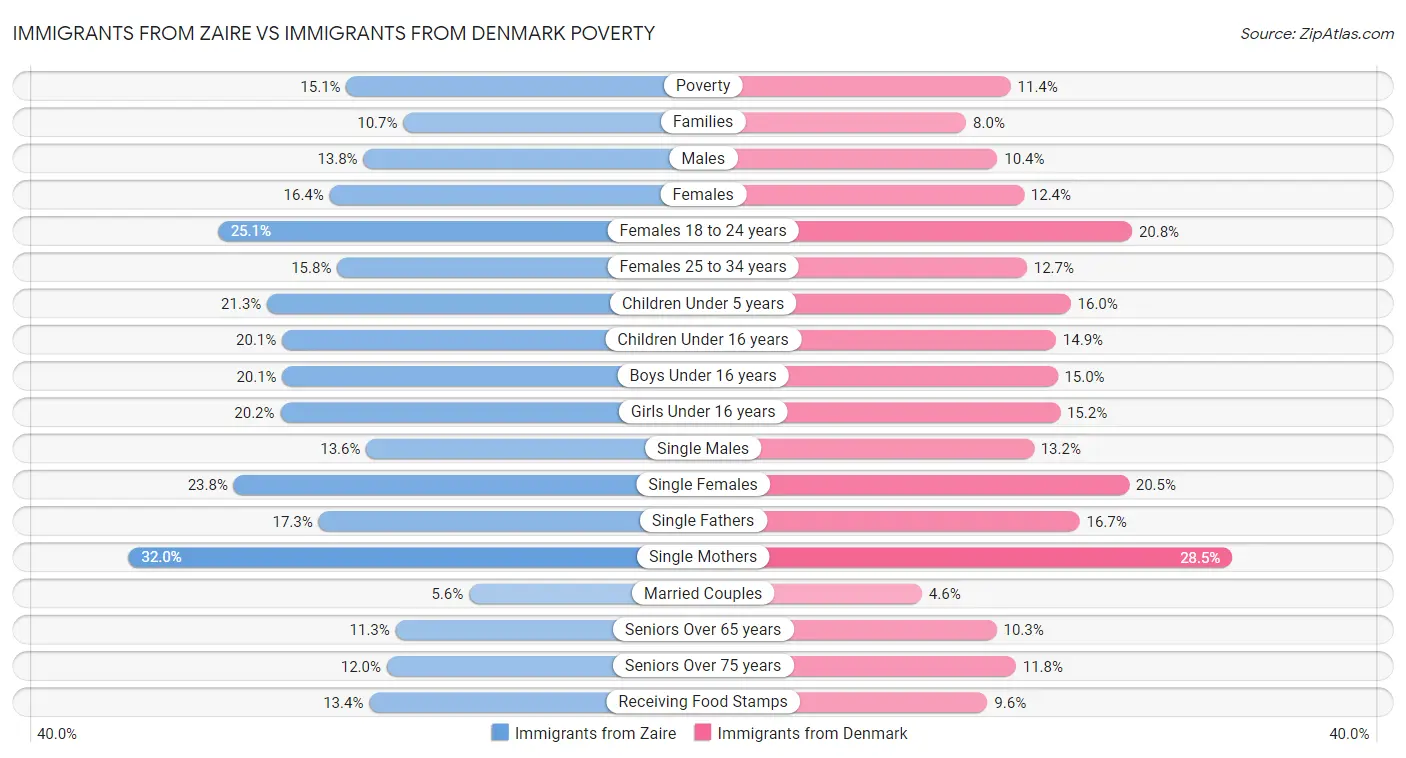 Immigrants from Zaire vs Immigrants from Denmark Poverty