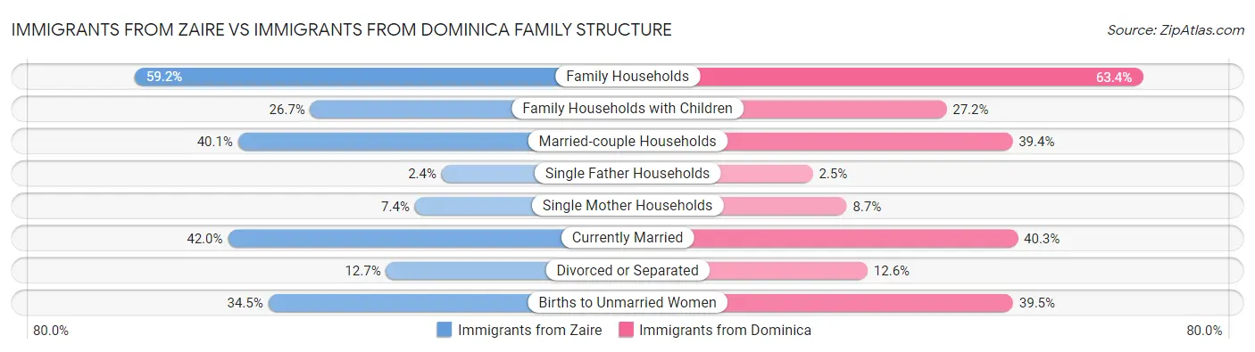 Immigrants from Zaire vs Immigrants from Dominica Family Structure