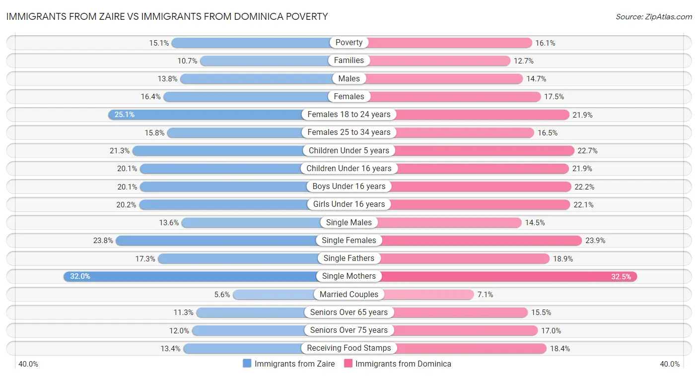 Immigrants from Zaire vs Immigrants from Dominica Poverty