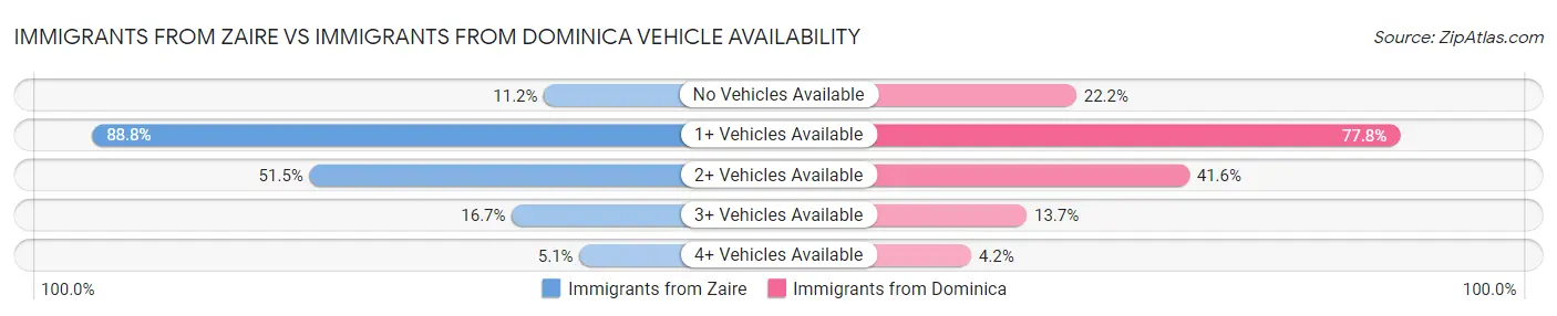 Immigrants from Zaire vs Immigrants from Dominica Vehicle Availability
