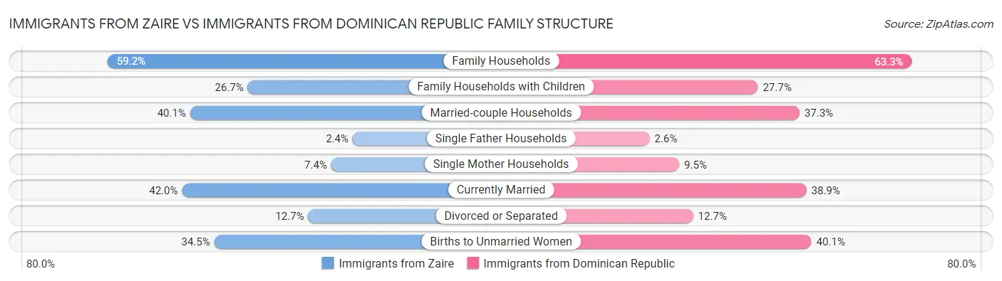 Immigrants from Zaire vs Immigrants from Dominican Republic Family Structure