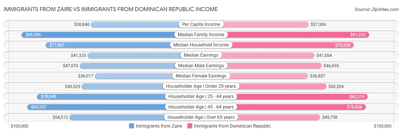 Immigrants from Zaire vs Immigrants from Dominican Republic Income