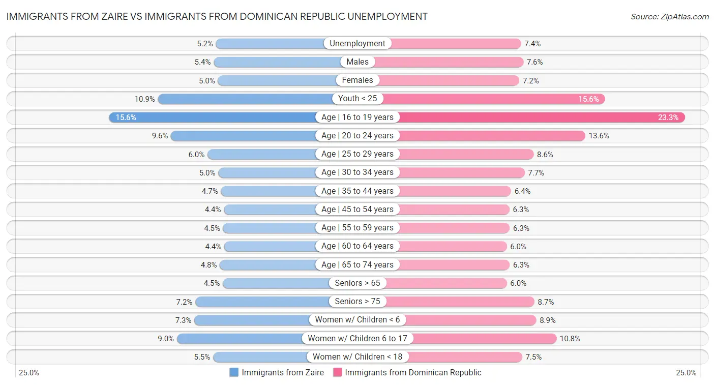 Immigrants from Zaire vs Immigrants from Dominican Republic Unemployment