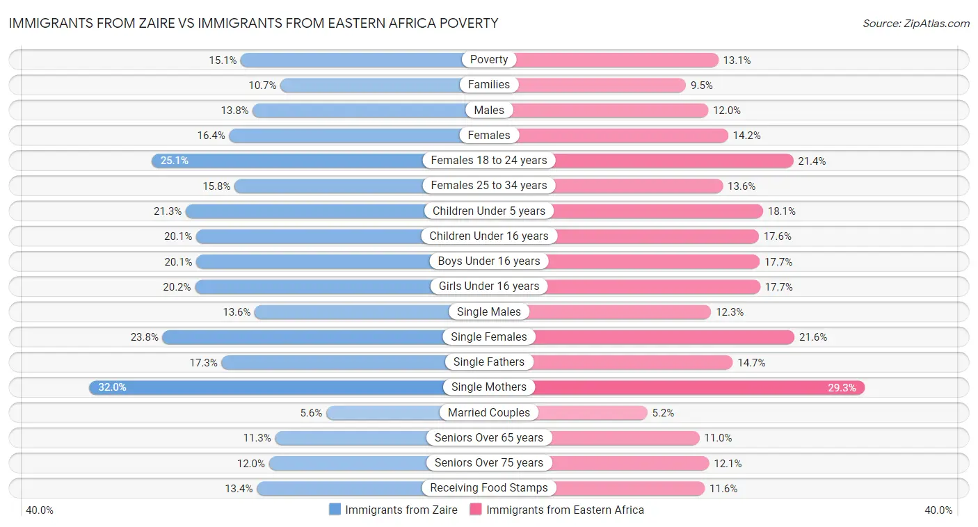 Immigrants from Zaire vs Immigrants from Eastern Africa Poverty