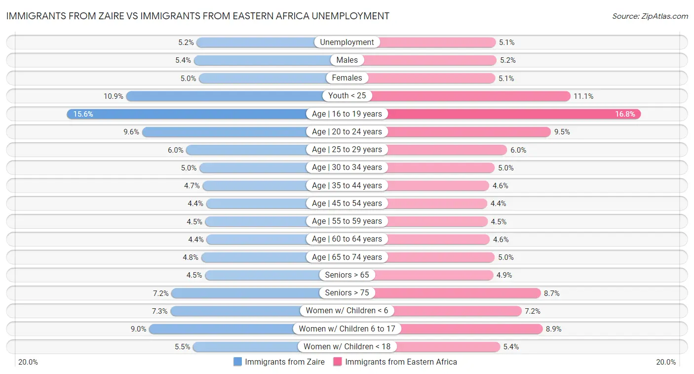 Immigrants from Zaire vs Immigrants from Eastern Africa Unemployment