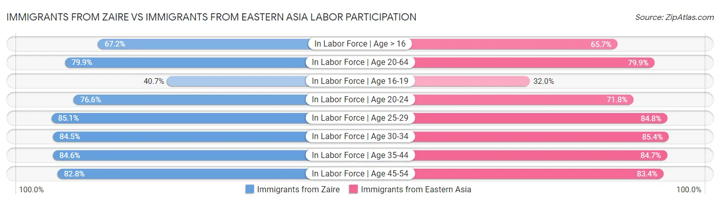 Immigrants from Zaire vs Immigrants from Eastern Asia Labor Participation