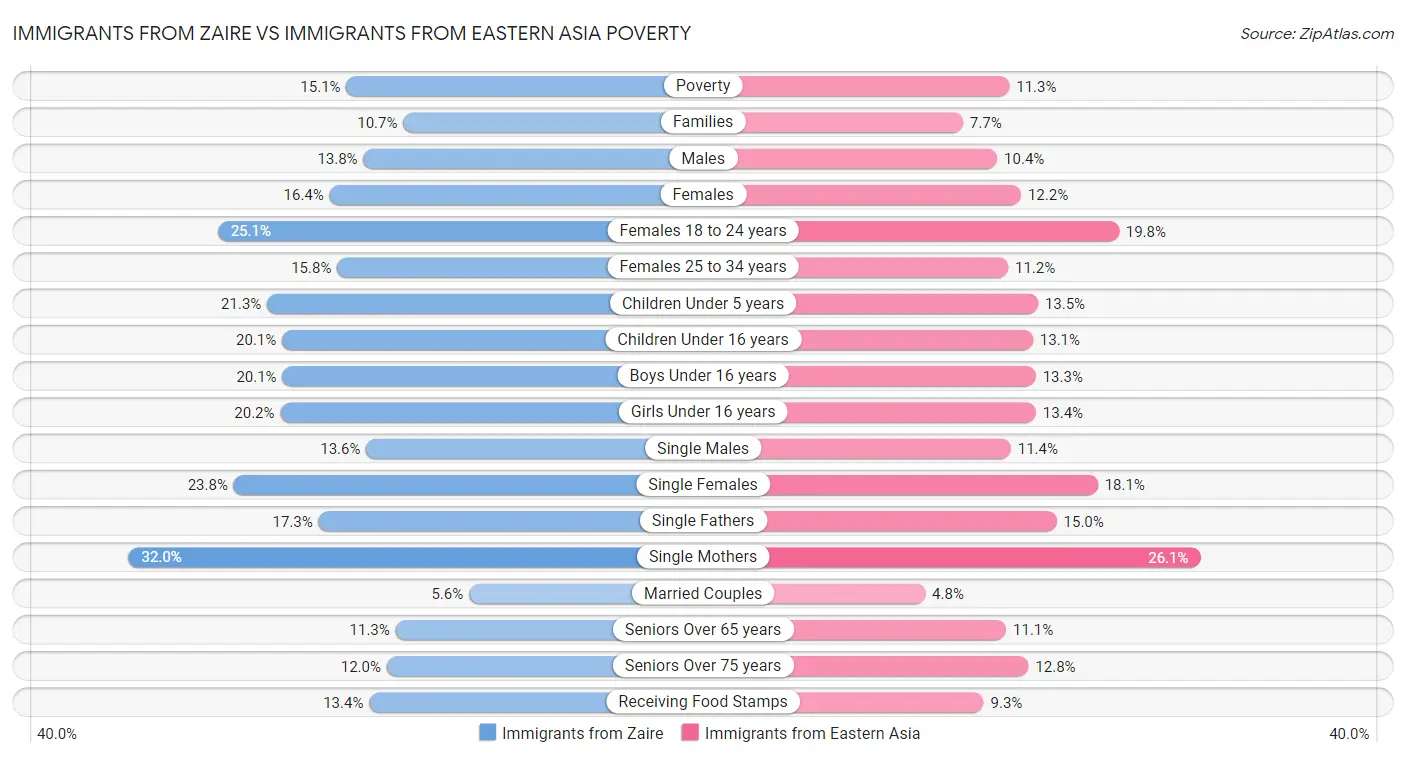 Immigrants from Zaire vs Immigrants from Eastern Asia Poverty