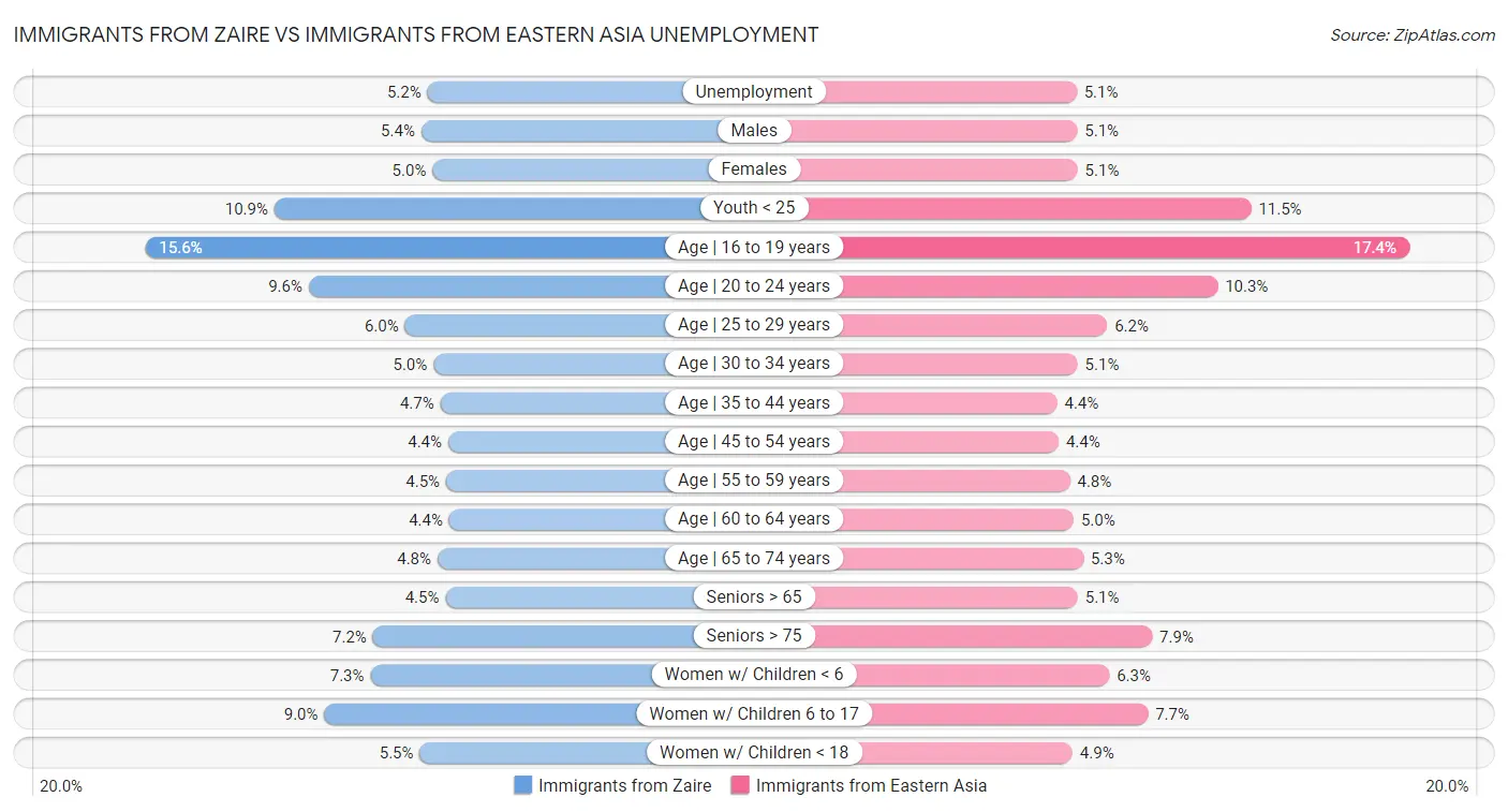 Immigrants from Zaire vs Immigrants from Eastern Asia Unemployment