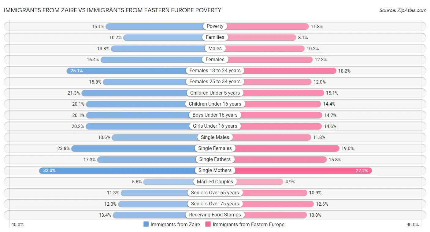 Immigrants from Zaire vs Immigrants from Eastern Europe Poverty