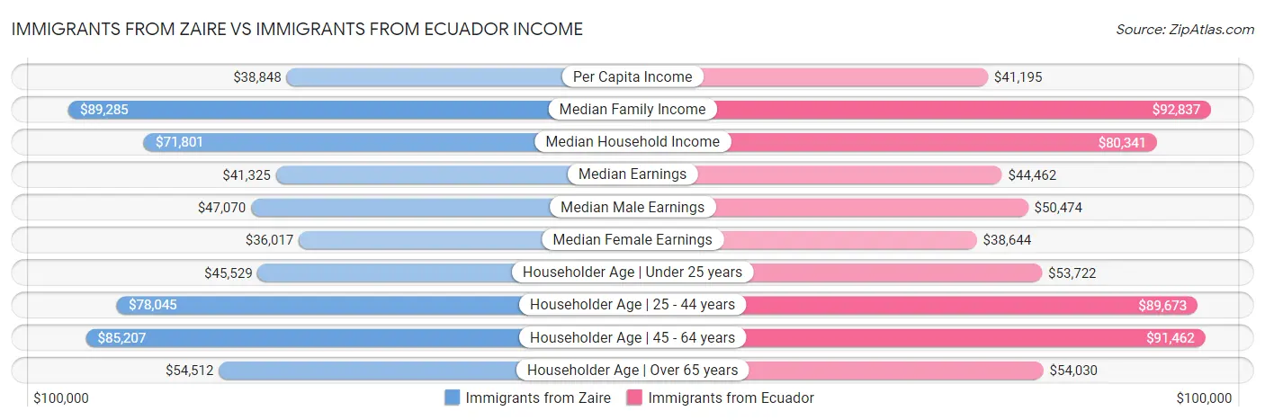Immigrants from Zaire vs Immigrants from Ecuador Income