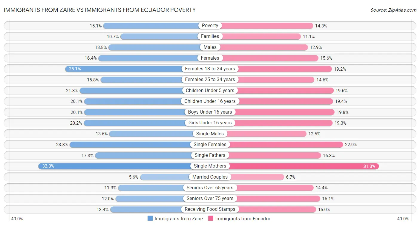 Immigrants from Zaire vs Immigrants from Ecuador Poverty