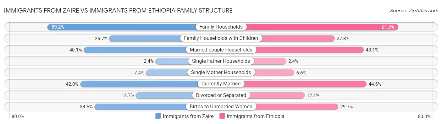 Immigrants from Zaire vs Immigrants from Ethiopia Family Structure