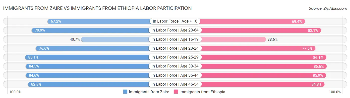 Immigrants from Zaire vs Immigrants from Ethiopia Labor Participation