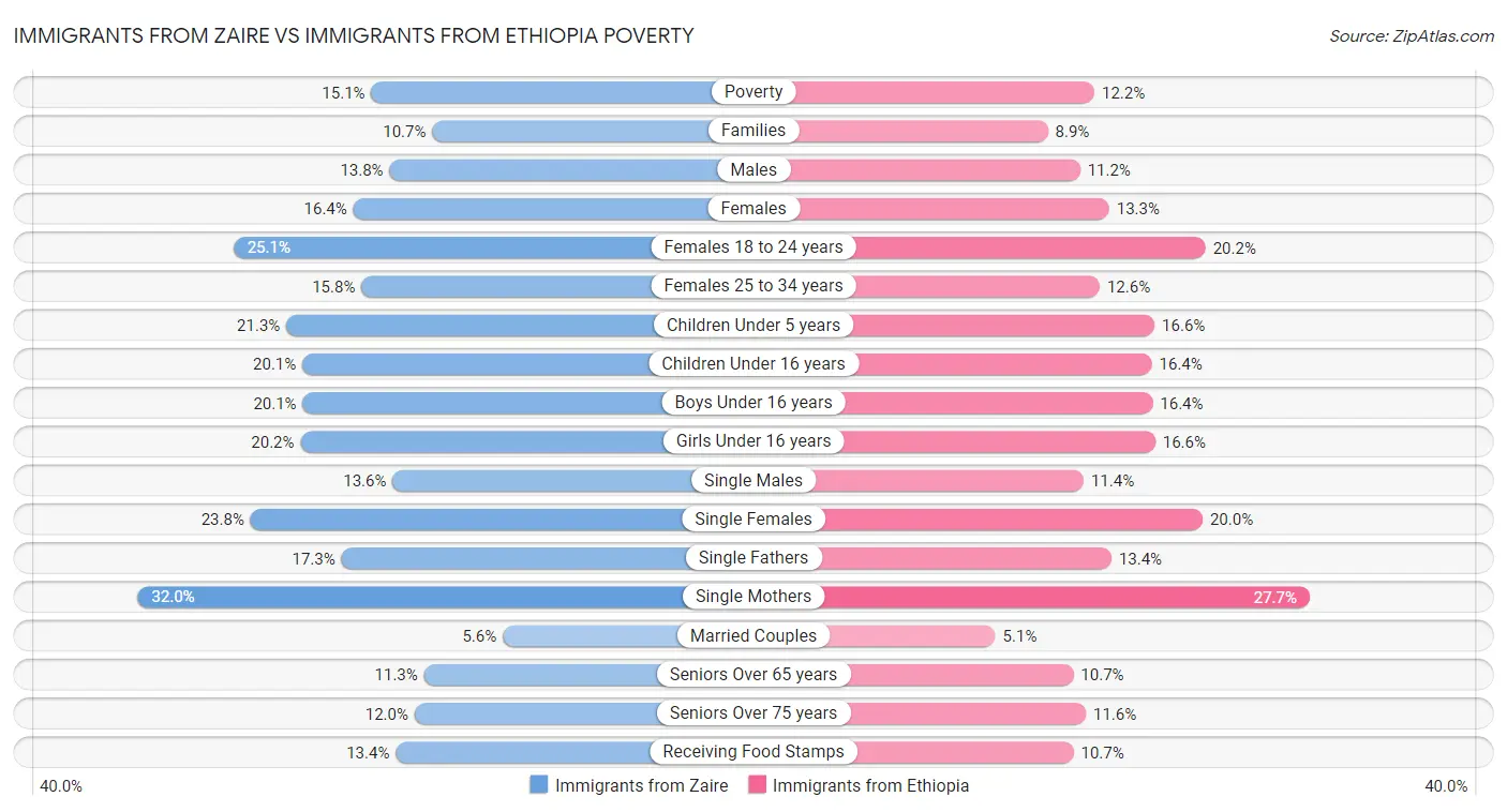 Immigrants from Zaire vs Immigrants from Ethiopia Poverty