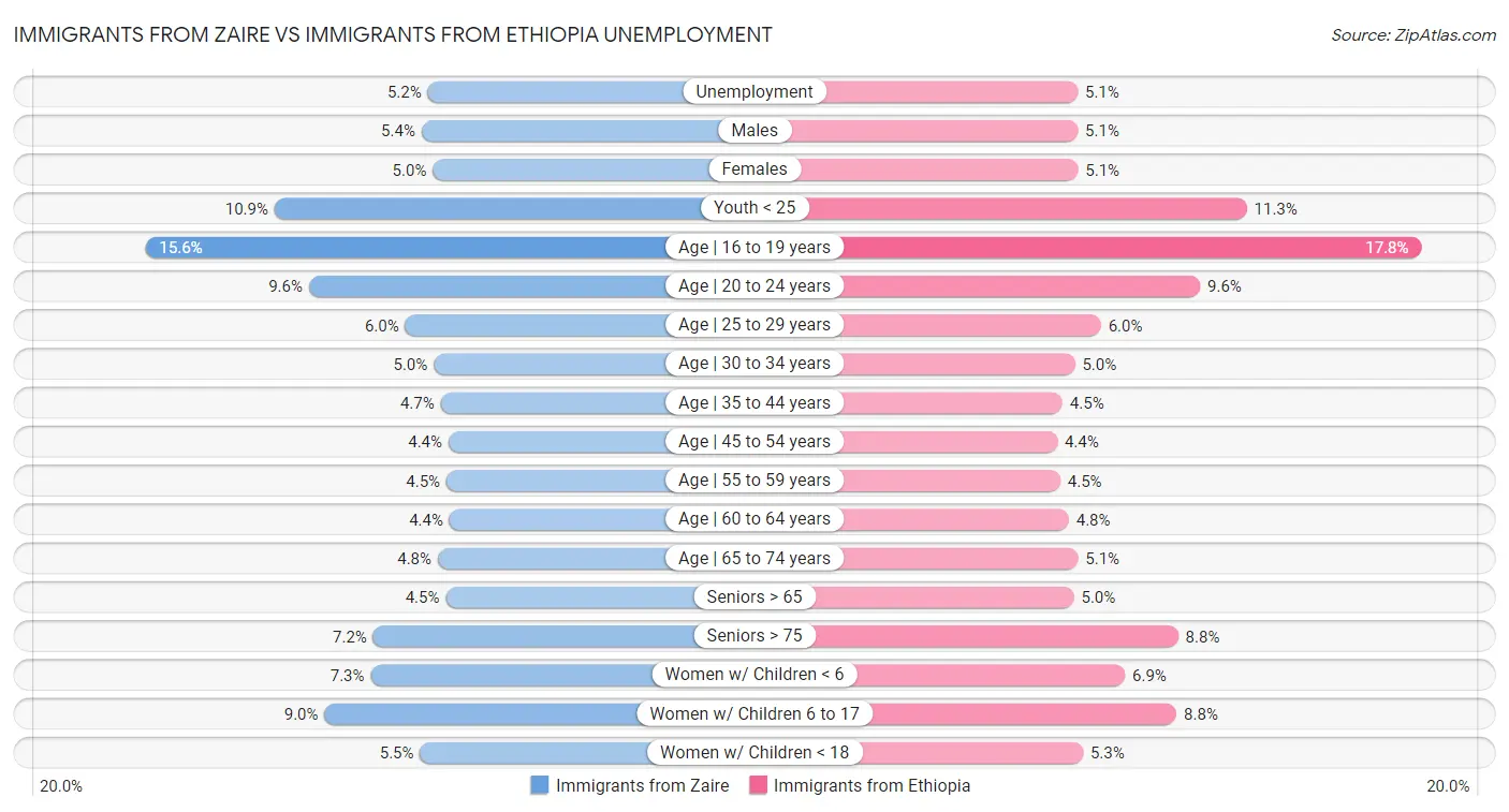 Immigrants from Zaire vs Immigrants from Ethiopia Unemployment