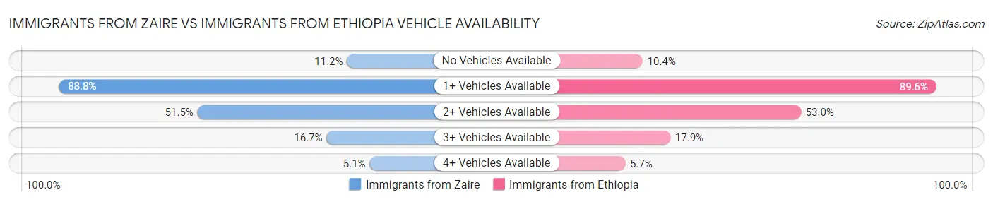 Immigrants from Zaire vs Immigrants from Ethiopia Vehicle Availability