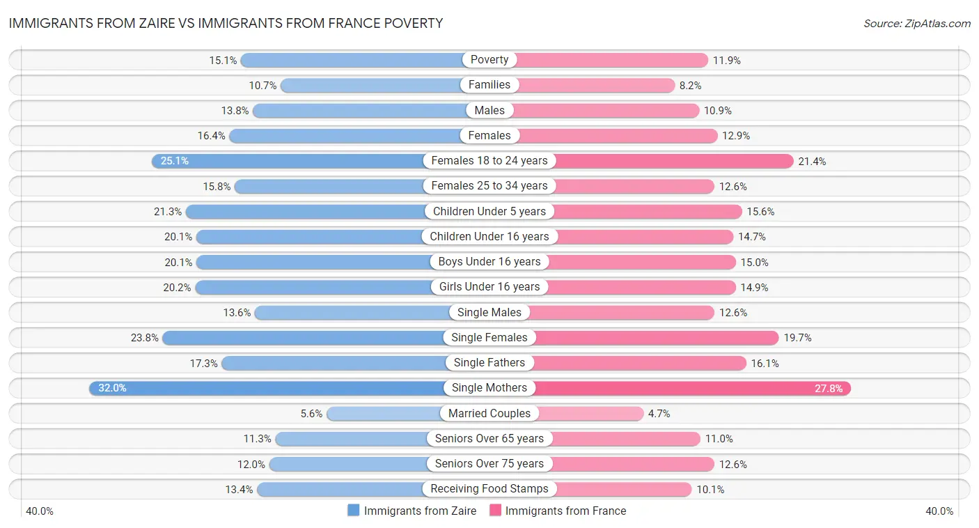 Immigrants from Zaire vs Immigrants from France Poverty