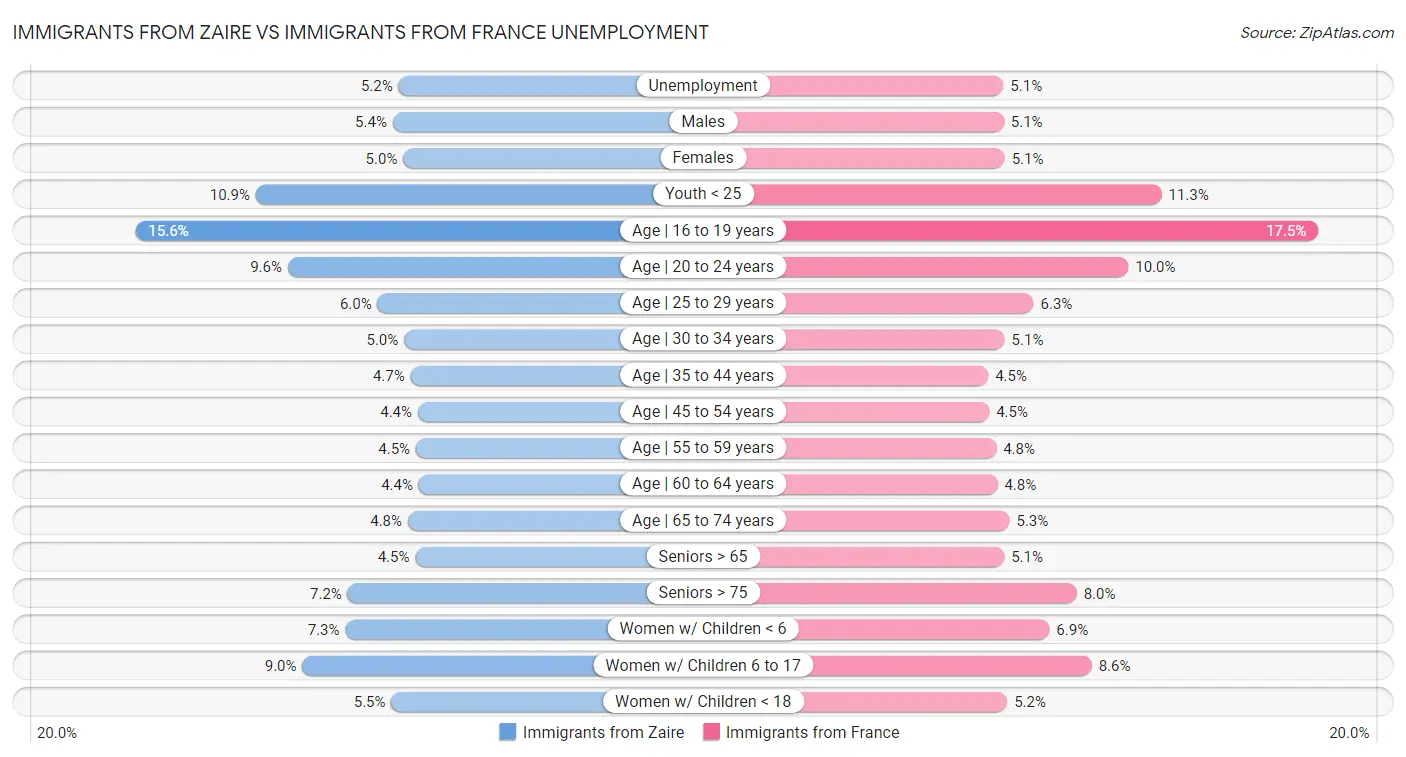 Immigrants from Zaire vs Immigrants from France Unemployment