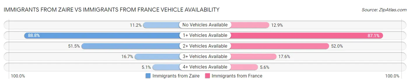 Immigrants from Zaire vs Immigrants from France Vehicle Availability