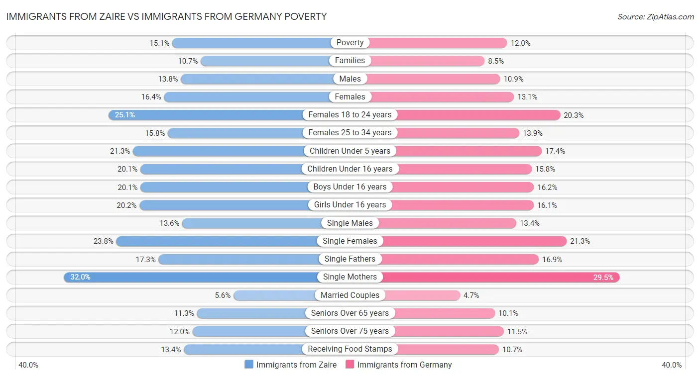 Immigrants from Zaire vs Immigrants from Germany Poverty