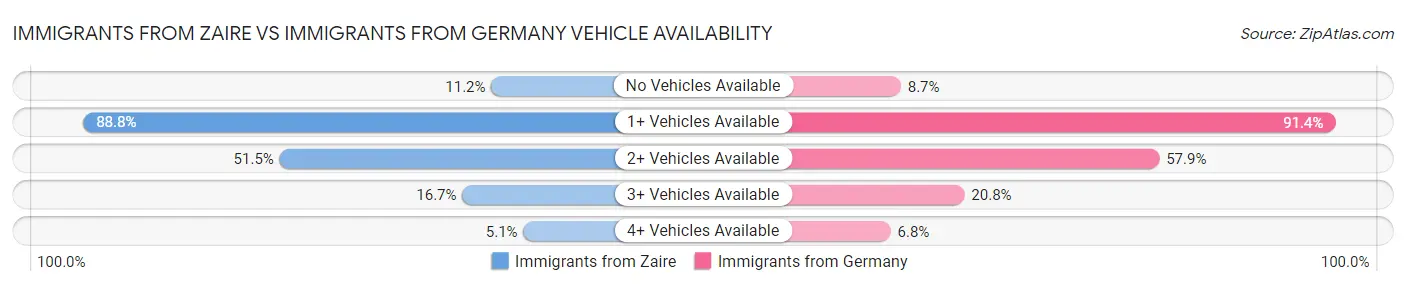 Immigrants from Zaire vs Immigrants from Germany Vehicle Availability