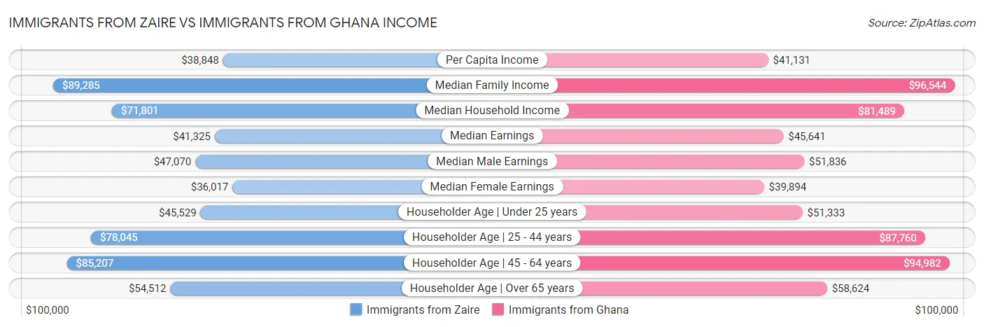 Immigrants from Zaire vs Immigrants from Ghana Income