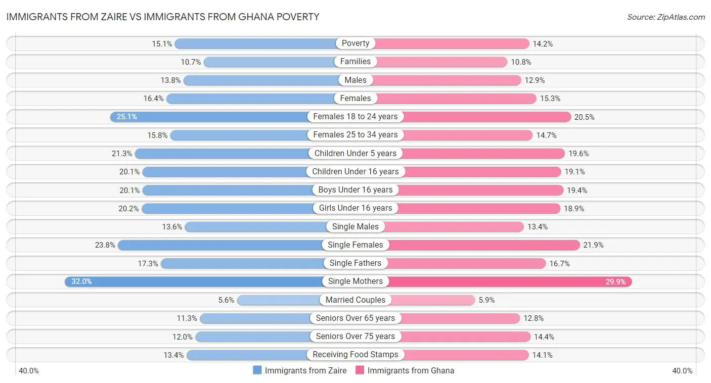 Immigrants from Zaire vs Immigrants from Ghana Poverty