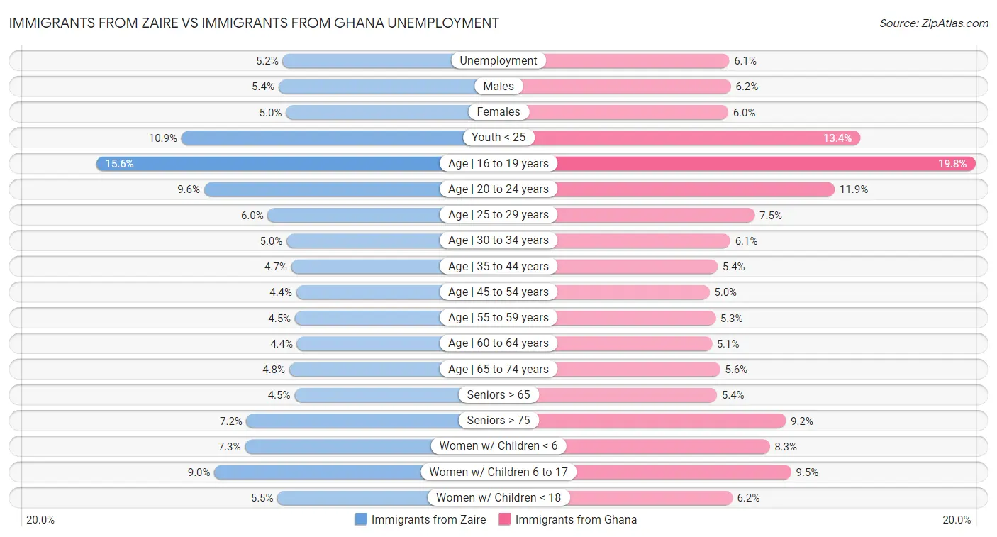 Immigrants from Zaire vs Immigrants from Ghana Unemployment