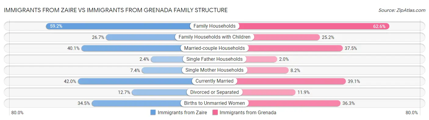 Immigrants from Zaire vs Immigrants from Grenada Family Structure