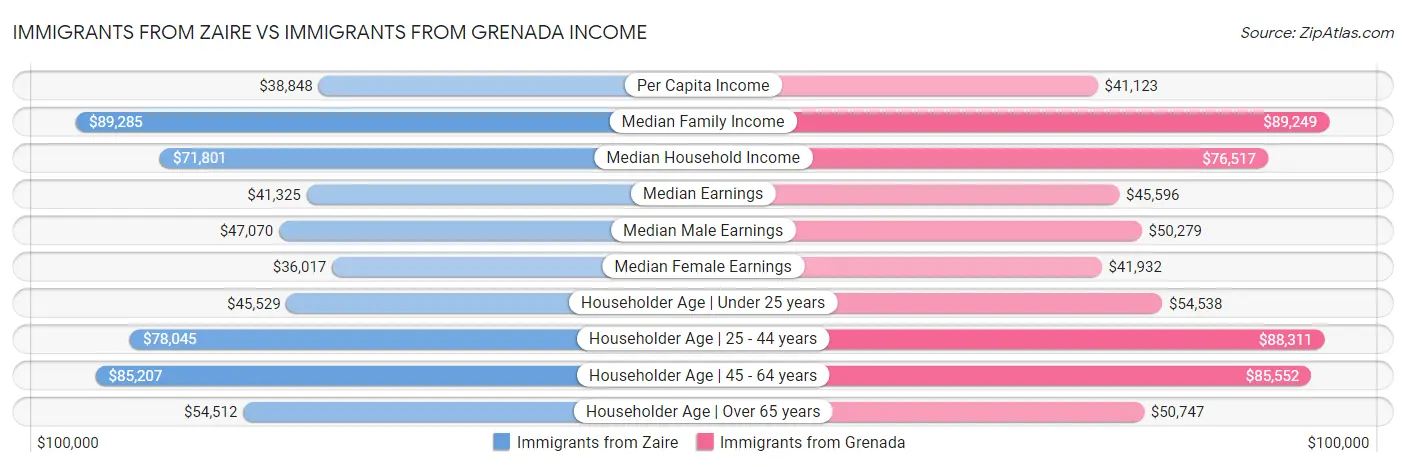 Immigrants from Zaire vs Immigrants from Grenada Income
