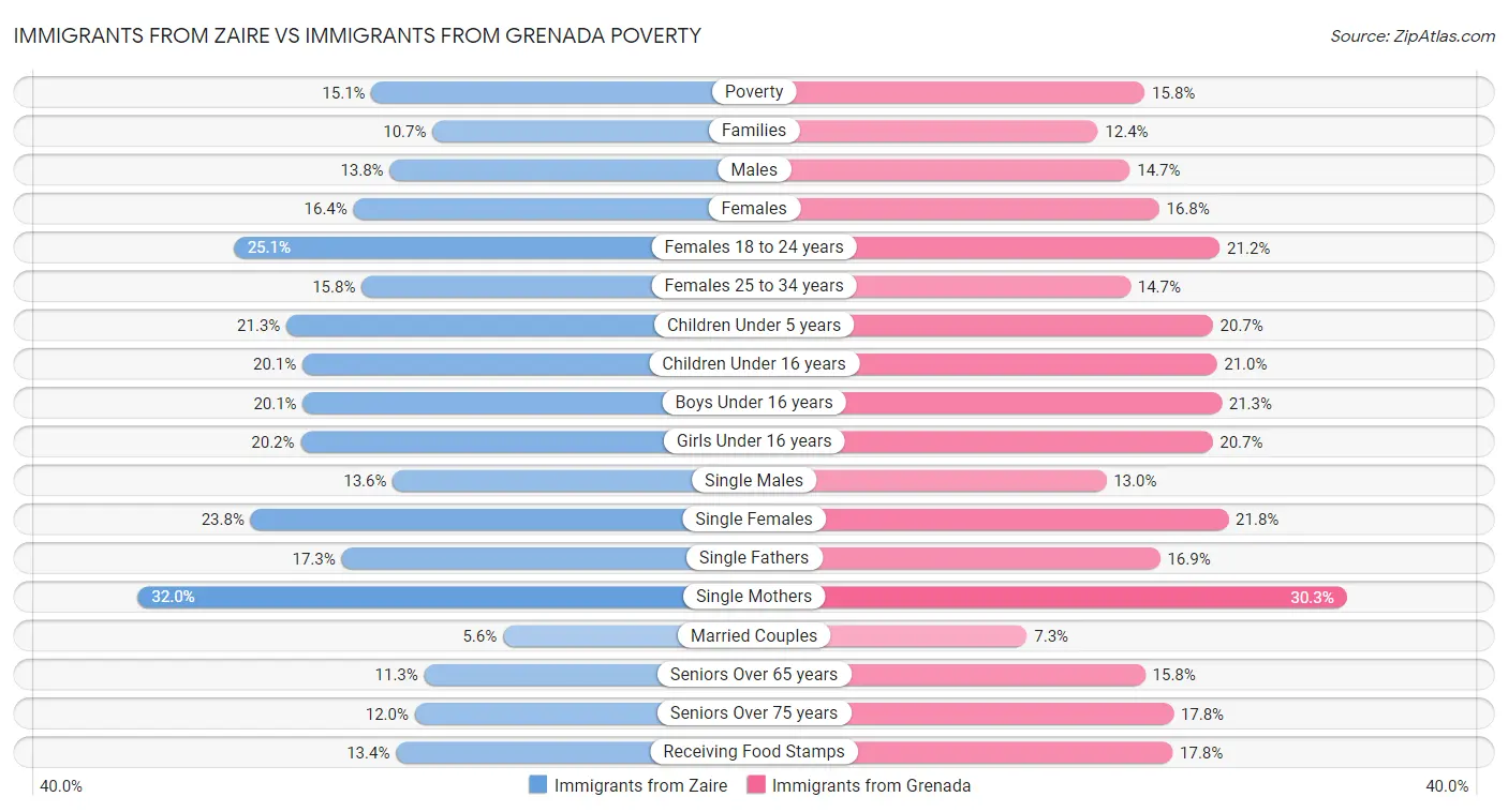 Immigrants from Zaire vs Immigrants from Grenada Poverty