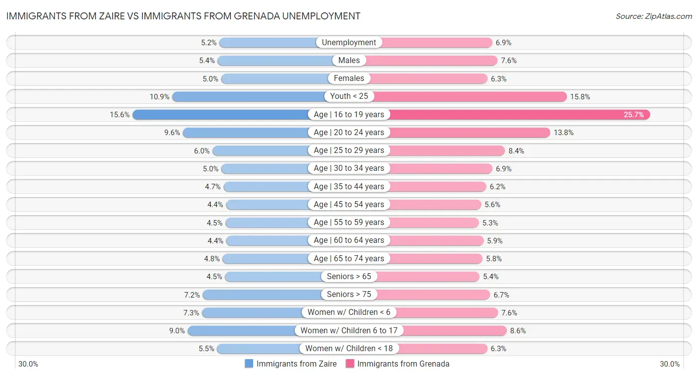Immigrants from Zaire vs Immigrants from Grenada Unemployment