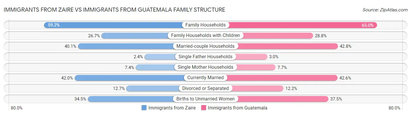 Immigrants from Zaire vs Immigrants from Guatemala Family Structure
