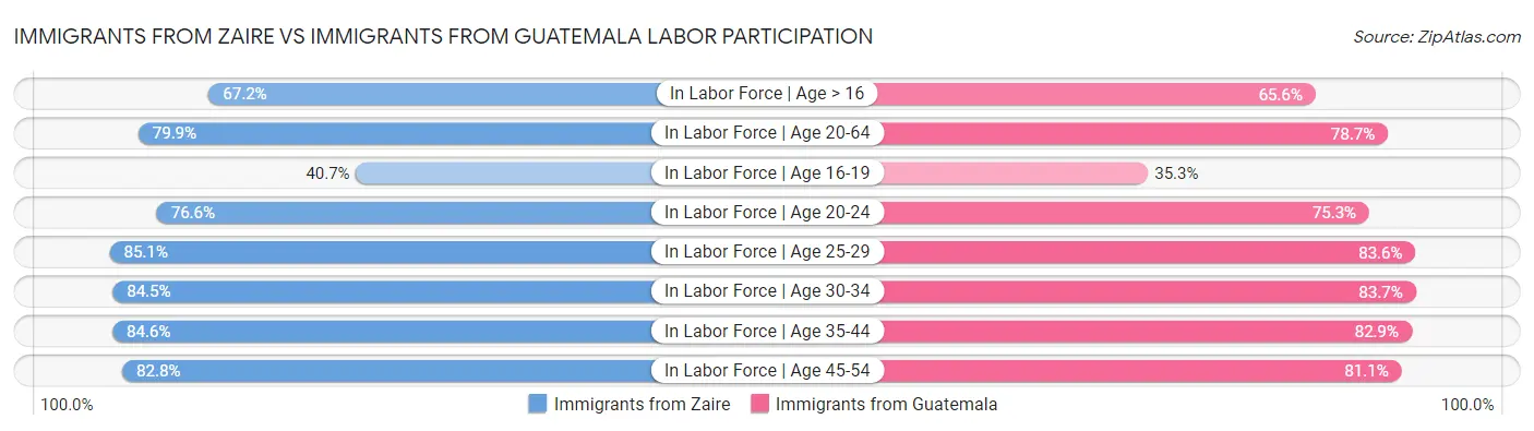 Immigrants from Zaire vs Immigrants from Guatemala Labor Participation