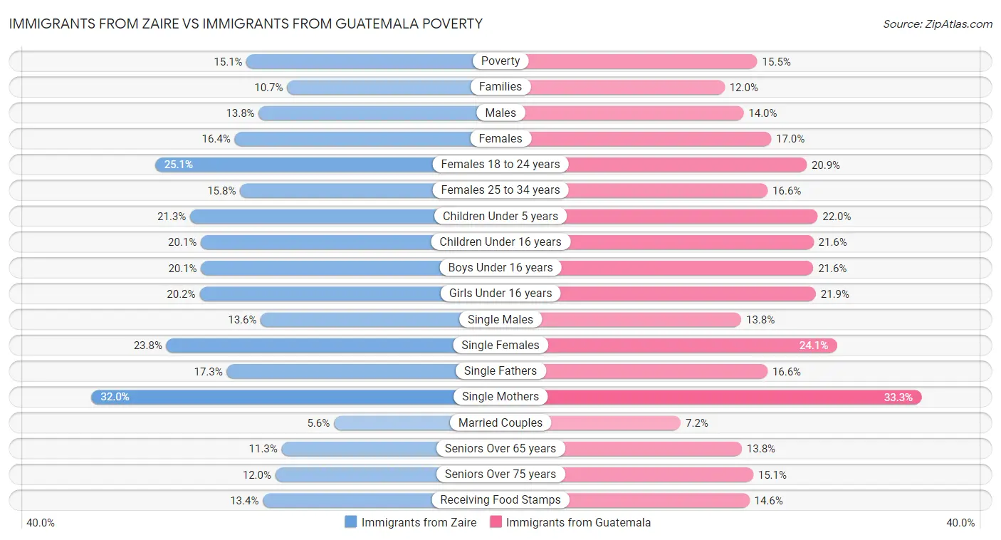 Immigrants from Zaire vs Immigrants from Guatemala Poverty