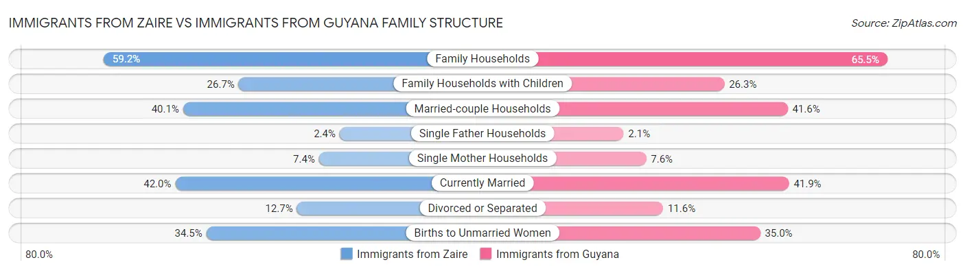Immigrants from Zaire vs Immigrants from Guyana Family Structure
