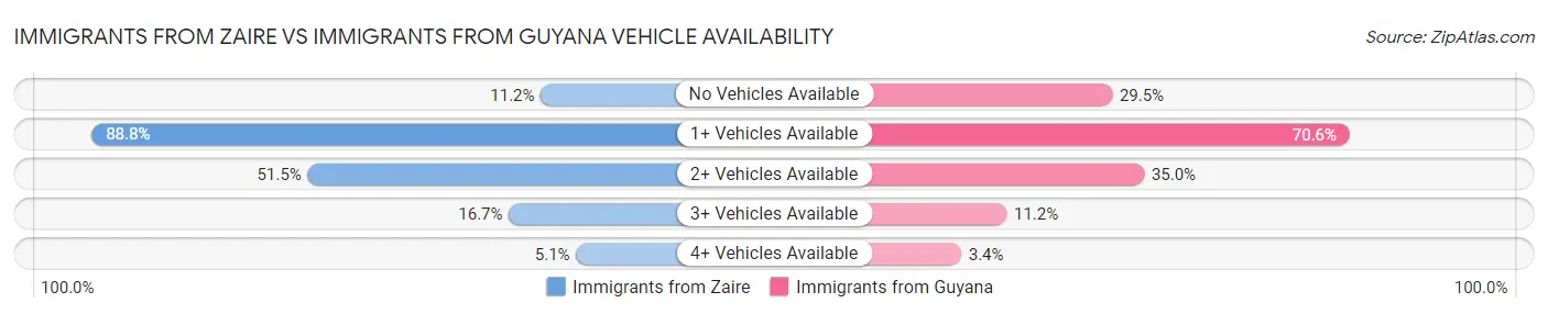 Immigrants from Zaire vs Immigrants from Guyana Vehicle Availability