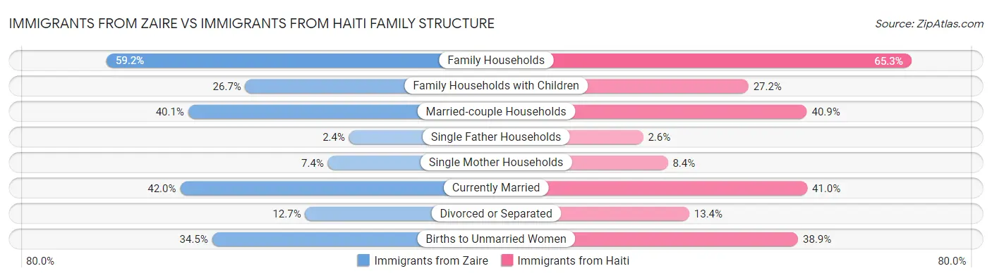 Immigrants from Zaire vs Immigrants from Haiti Family Structure