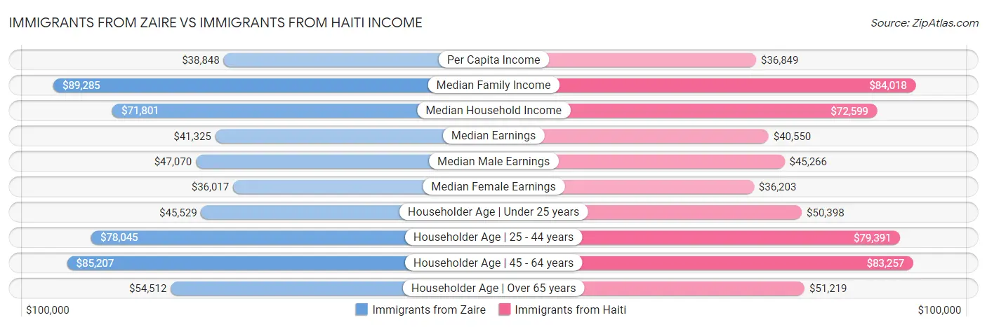 Immigrants from Zaire vs Immigrants from Haiti Income