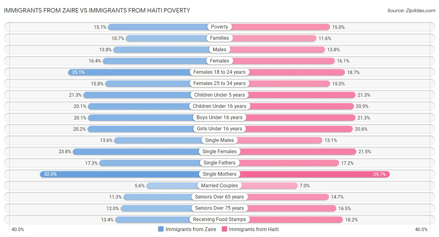 Immigrants from Zaire vs Immigrants from Haiti Poverty