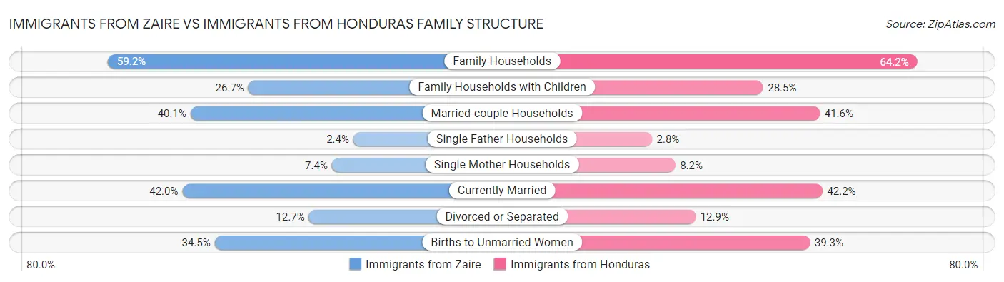 Immigrants from Zaire vs Immigrants from Honduras Family Structure